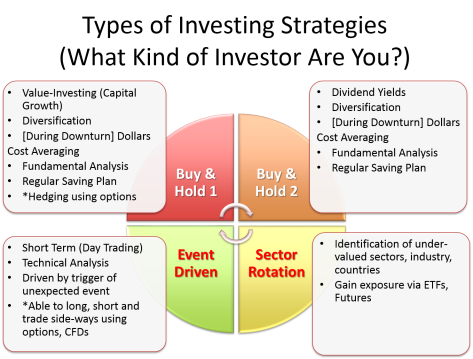 Types of Investor