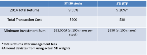 ETF STI Table