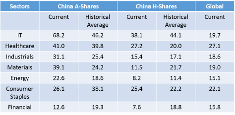 Valuation of A and H Shares (Apr 2015)